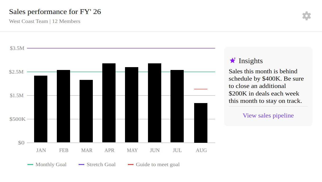 Chart showing data insights that they should boost sales to stay on track