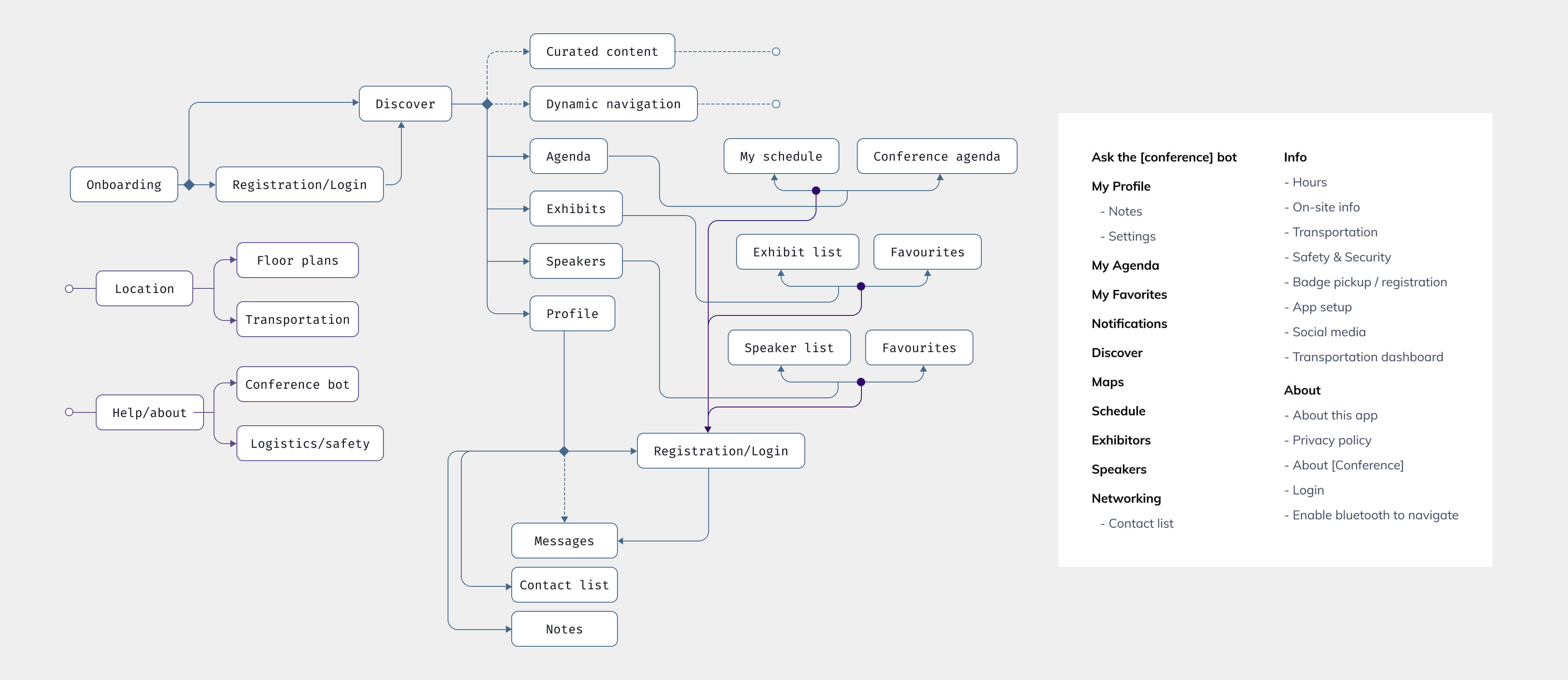 Sample of the information architecture